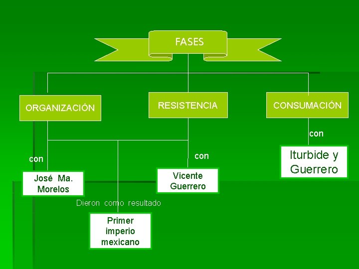 FASES RESISTENCIA ORGANIZACIÓN CONSUMACIÓN con con Vicente Guerrero José Ma. Morelos Dieron como resultado