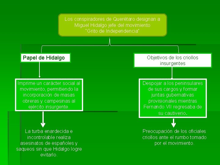 Los conspiradores de Querétaro designan a Miguel Hidalgo jefe del movimiento “Grito de Independencia”