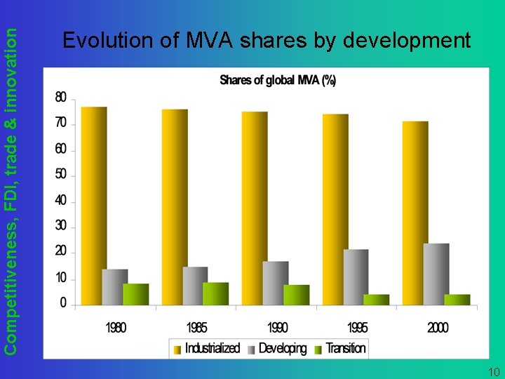 Competitiveness, FDI, trade & innovation Evolution of MVA shares by development 10 