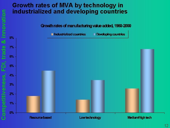 Competitiveness, FDI, trade & innovation Growth rates of MVA by technology in industrialized and