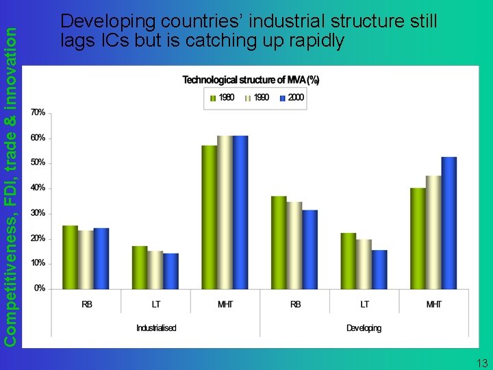 Competitiveness, FDI, trade & innovation Developing countries’ industrial structure still lags ICs but is