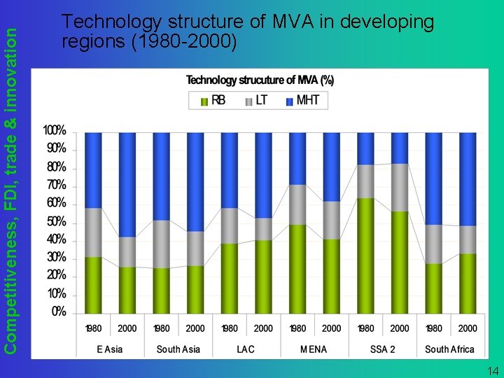 Competitiveness, FDI, trade & innovation Technology structure of MVA in developing regions (1980 -2000)
