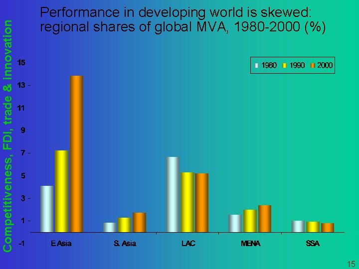 Competitiveness, FDI, trade & innovation Performance in developing world is skewed: regional shares of