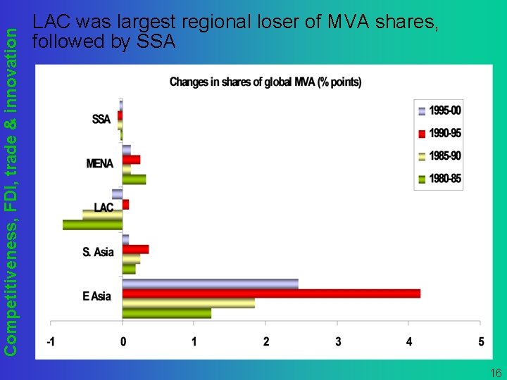 Competitiveness, FDI, trade & innovation LAC was largest regional loser of MVA shares, followed