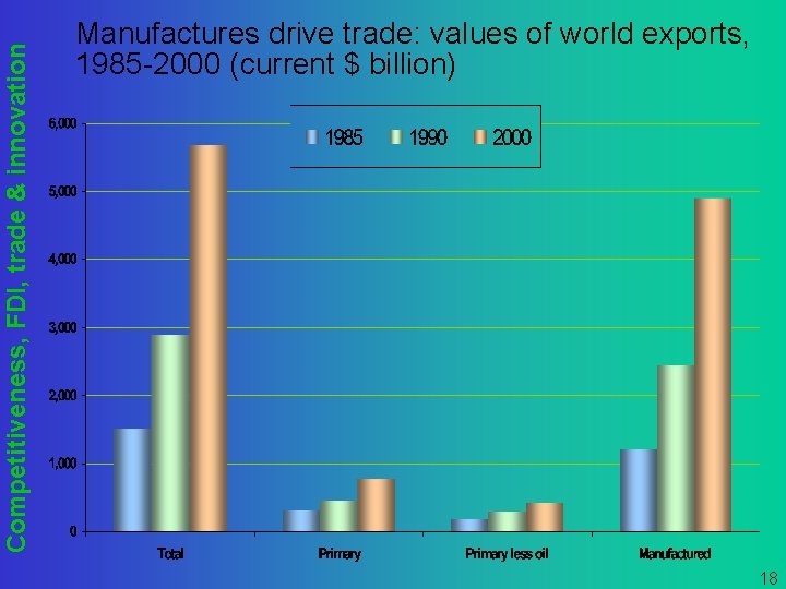 Competitiveness, FDI, trade & innovation Manufactures drive trade: values of world exports, 1985 -2000