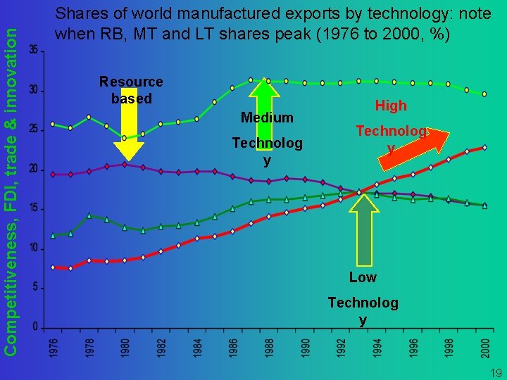 Competitiveness, FDI, trade & innovation Shares of world manufactured exports by technology: note when