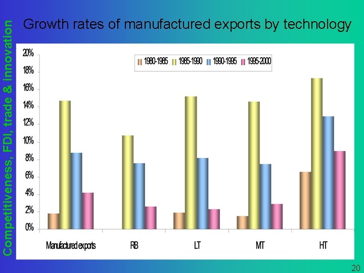 Competitiveness, FDI, trade & innovation Growth rates of manufactured exports by technology 20 