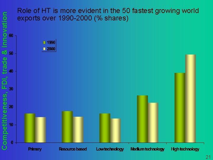 Competitiveness, FDI, trade & innovation Role of HT is more evident in the 50