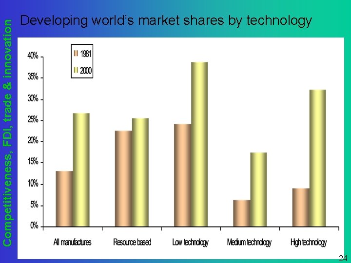 Competitiveness, FDI, trade & innovation Developing world’s market shares by technology 24 