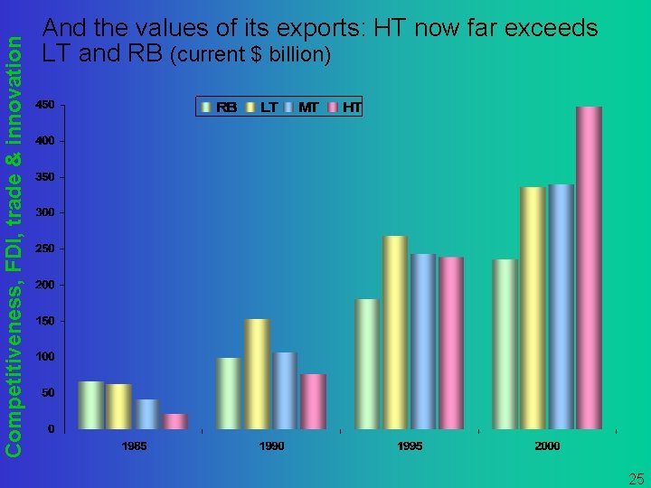 Competitiveness, FDI, trade & innovation And the values of its exports: HT now far
