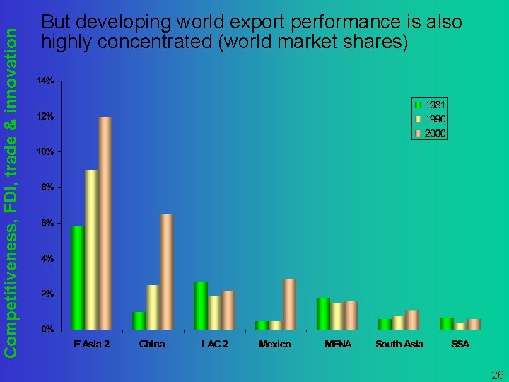 Competitiveness, FDI, trade & innovation But developing world export performance is also highly concentrated