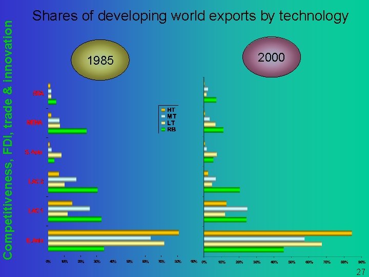 Competitiveness, FDI, trade & innovation Shares of developing world exports by technology 1985 2000