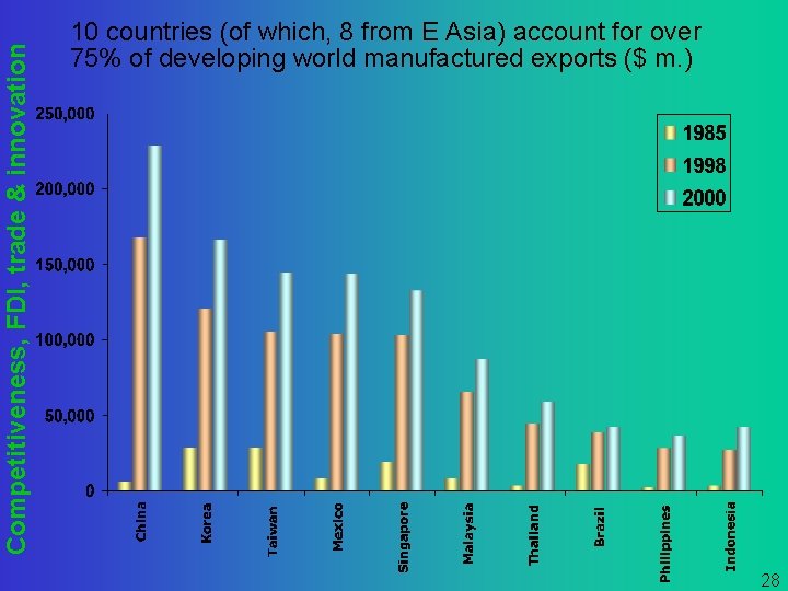 Competitiveness, FDI, trade & innovation 10 countries (of which, 8 from E Asia) account