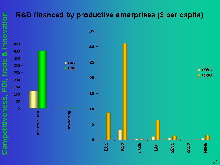 Competitiveness, FDI, trade & innovation R&D financed by productive enterprises ($ per capita) 31