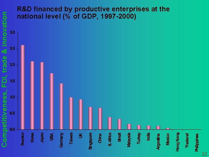 Competitiveness, FDI, trade & innovation R&D financed by productive enterprises at the national level