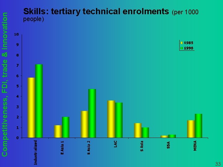Competitiveness, FDI, trade & innovation Skills: tertiary technical enrolments (per 1000 people) 33 