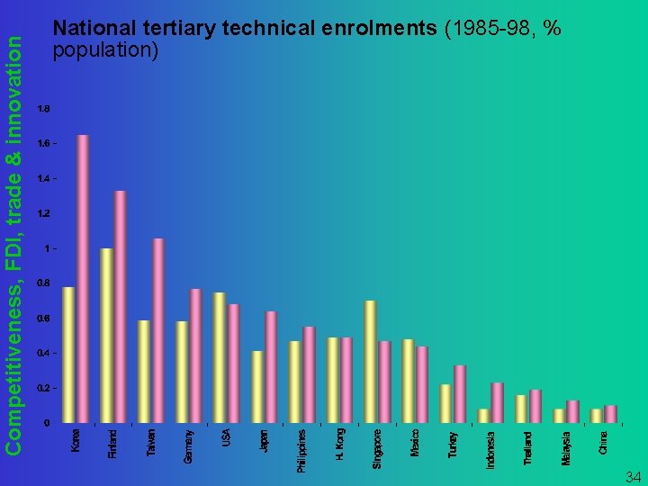 Competitiveness, FDI, trade & innovation National tertiary technical enrolments (1985 -98, % population) 34