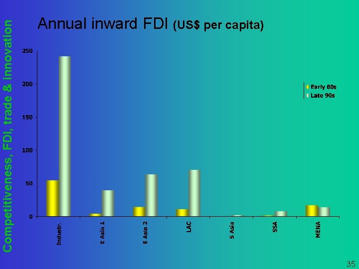 Competitiveness, FDI, trade & innovation Annual inward FDI (US$ per capita) 35 