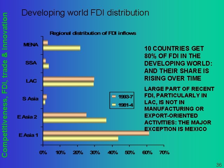 Competitiveness, FDI, trade & innovation Developing world FDI distribution 10 COUNTRIES GET 80% OF