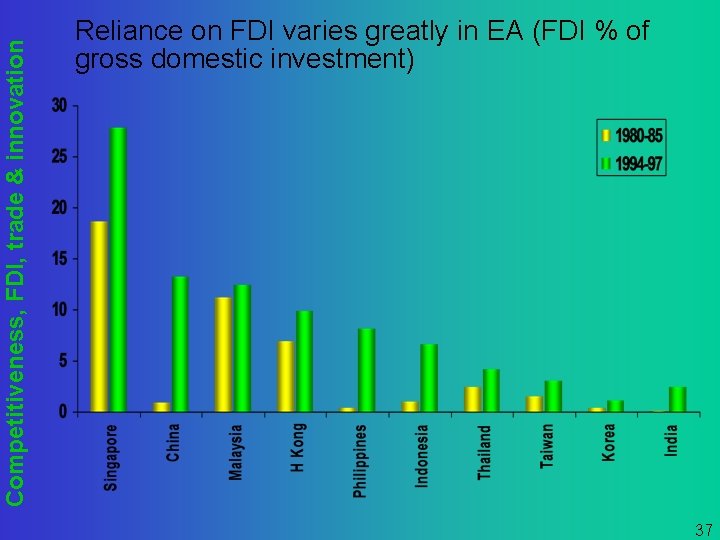 Competitiveness, FDI, trade & innovation Reliance on FDI varies greatly in EA (FDI %