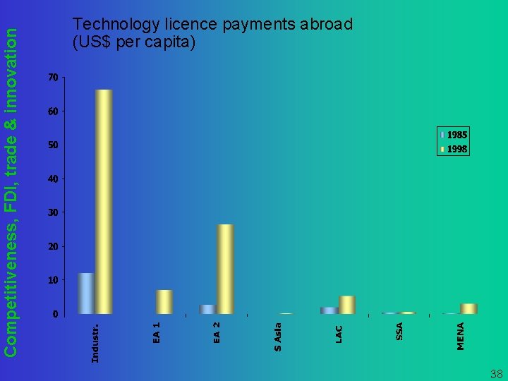 Competitiveness, FDI, trade & innovation Technology licence payments abroad (US$ per capita) 38 