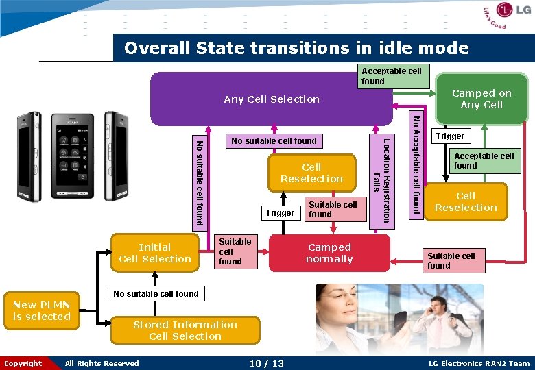 Overall State transitions in idle mode Acceptable cell found Camped on Any Cell Selection