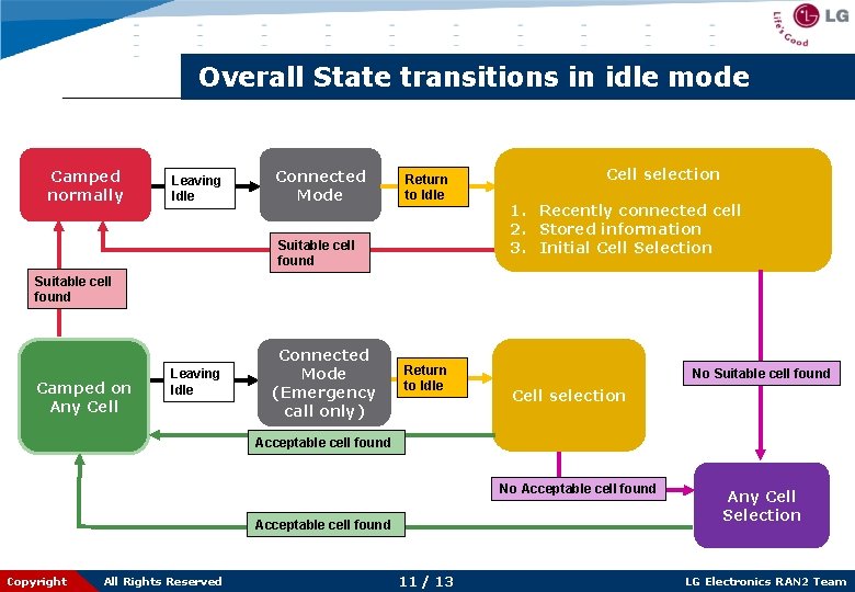 Overall State transitions in idle mode Camped normally Leaving Idle Connected Mode Return to