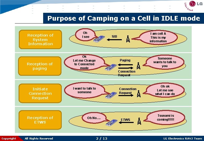 Purpose of Camping on a Cell in IDLE mode Reception of System Information Reception