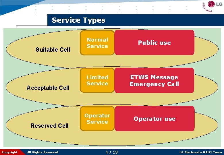 Service Types Suitable Cell Acceptable Cell Reserved Cell Copyright All Rights Reserved Normal Service