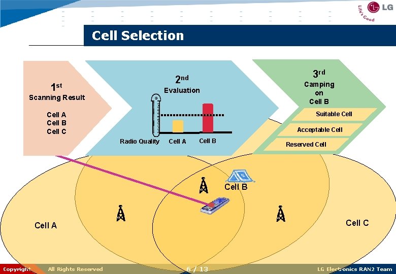 Cell Selection 3 rd 2 nd 1 st Camping on Cell B Evaluation Scanning