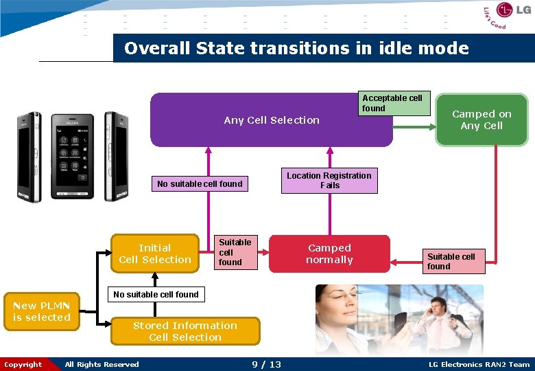 Overall State transitions in idle mode Acceptable cell found Any Cell Selection Location Registration