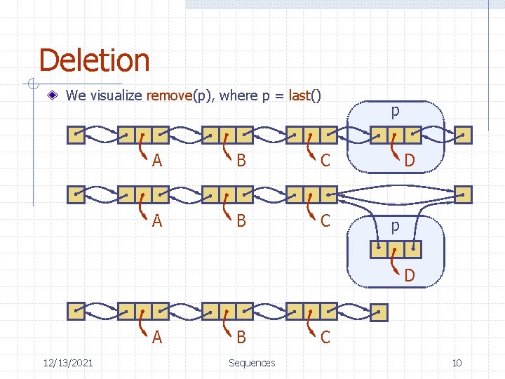 Deletion We visualize remove(p), where p = last() A B C p D A