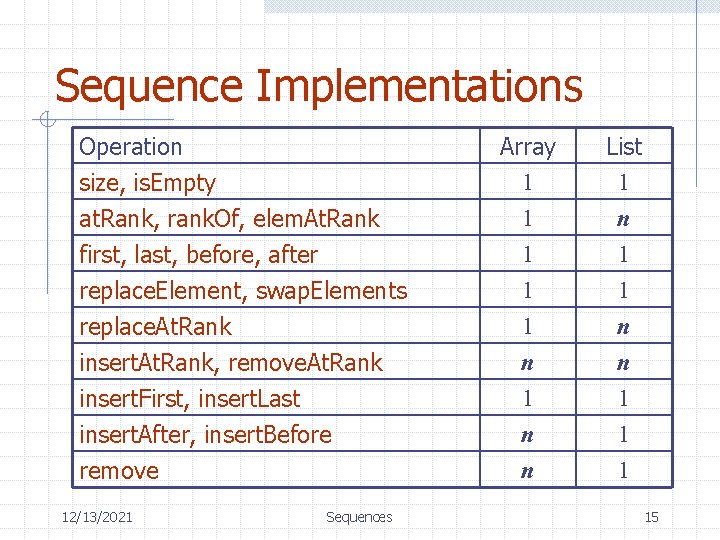 Sequence Implementations Operation size, is. Empty at. Rank, rank. Of, elem. At. Rank first,