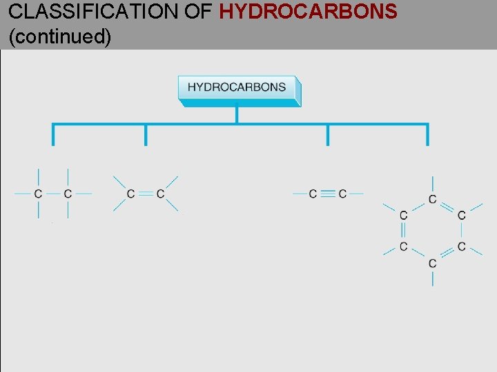 CLASSIFICATION OF HYDROCARBONS (continued) 