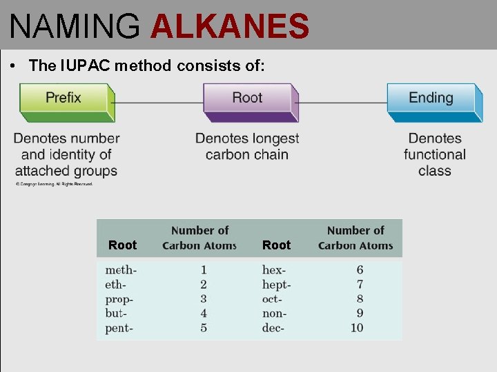 NAMING ALKANES • The IUPAC method consists of: Root 