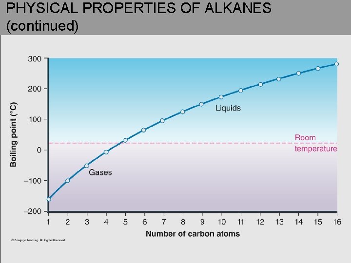 PHYSICAL PROPERTIES OF ALKANES (continued) 