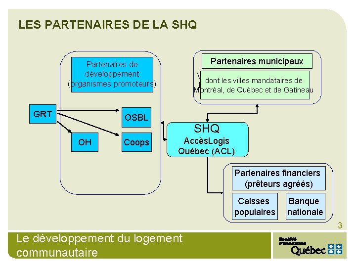 LES PARTENAIRES DE LA SHQ Partenaires municipaux Partenaires de développement (organismes promoteurs) GRT Villes