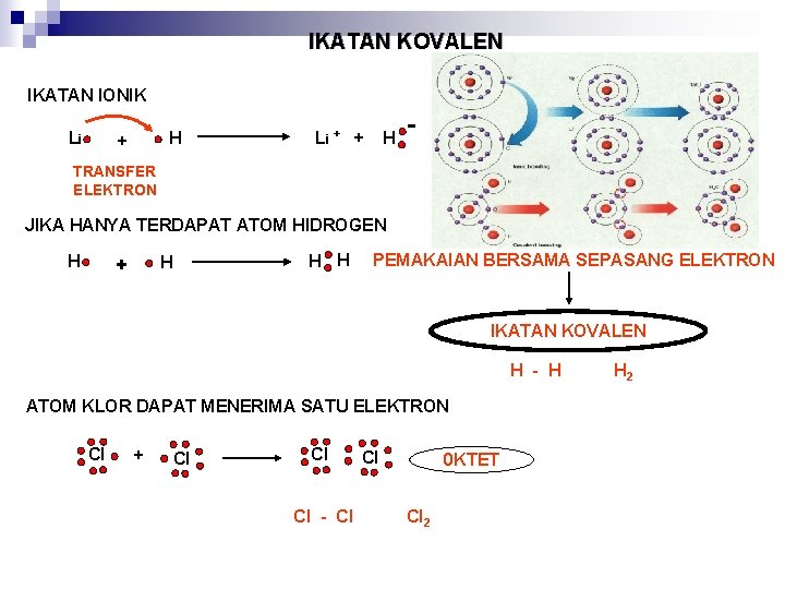 IKATAN KOVALEN IKATAN IONIK Li H + Li + + H - TRANSFER ELEKTRON