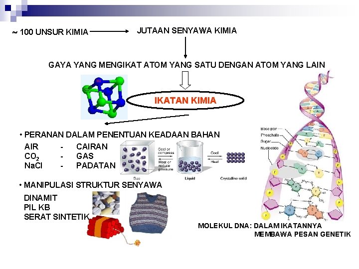  100 UNSUR KIMIA JUTAAN SENYAWA KIMIA GAYA YANG MENGIKAT ATOM YANG SATU DENGAN