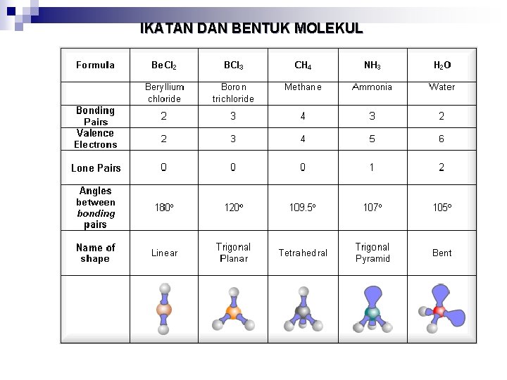 IKATAN DAN BENTUK MOLEKUL 