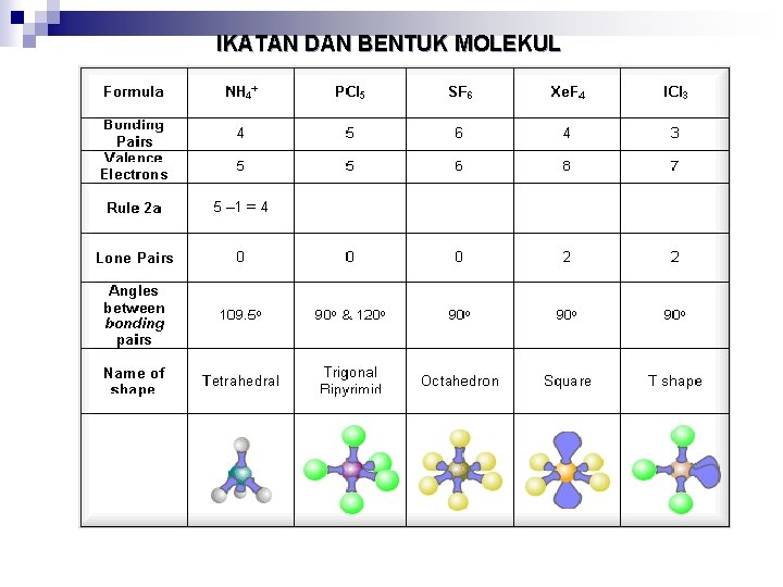 IKATAN DAN BENTUK MOLEKUL 