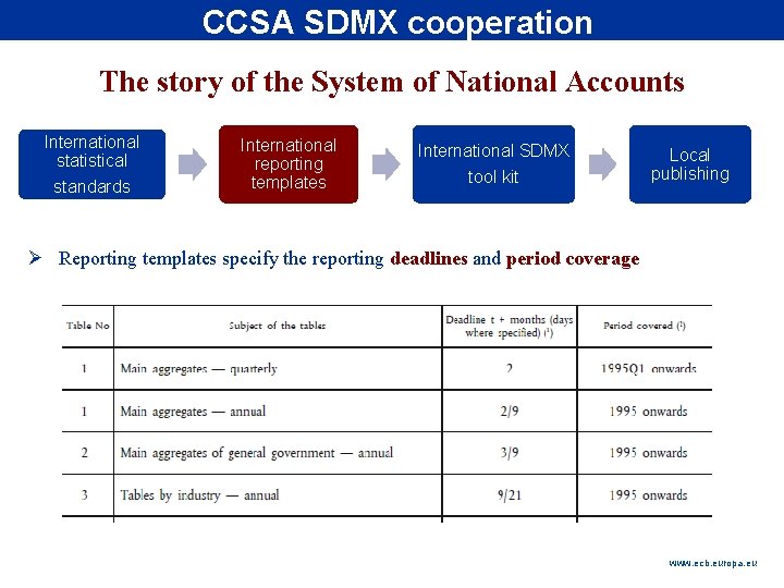 CCSA SDMX cooperation Rubric The story of the System of National Accounts International statistical