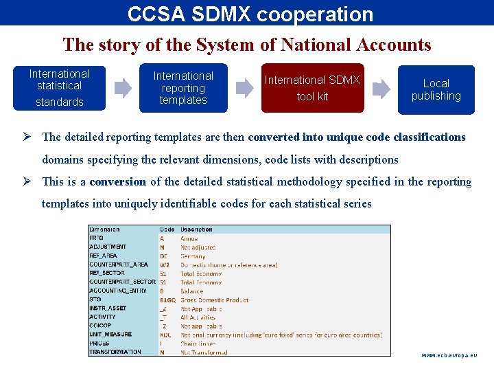 CCSA SDMX cooperation Rubric The story of the System of National Accounts International statistical