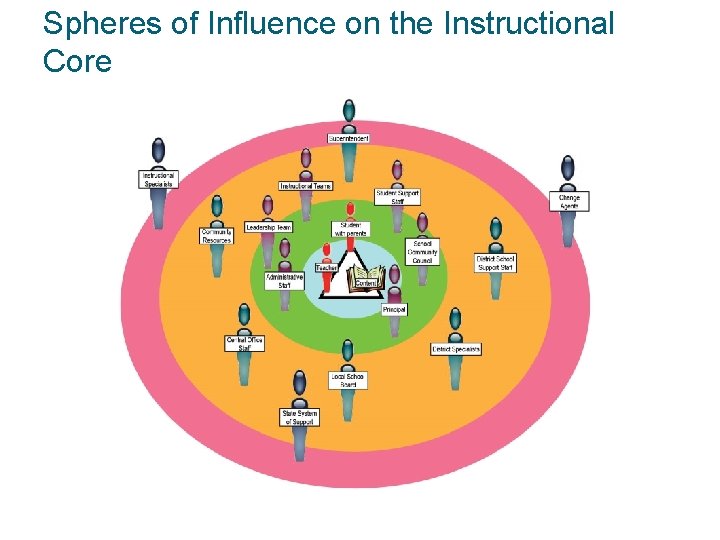 Spheres of Influence on the Instructional Core 