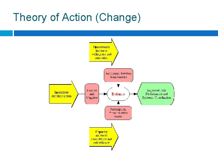 Theory of Action (Change) 12 