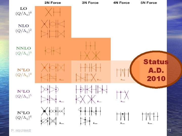 Status A. D. 2010 R. Machleidt Nuclear Chiral. Forces nuclear- Lecture forces 7 PKU-CUSTIPEN,