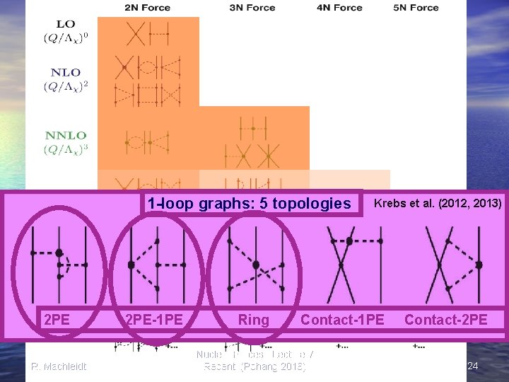 1 -loop graphs: 5 topologies 2 PE R. Machleidt 2 PE-1 PE Ring Krebs