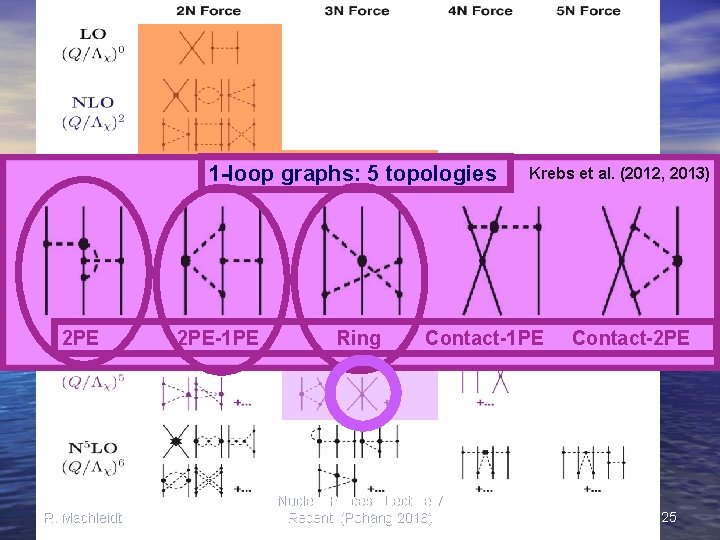 1 -loop graphs: 5 topologies 2 PE R. Machleidt 2 PE-1 PE Ring Krebs