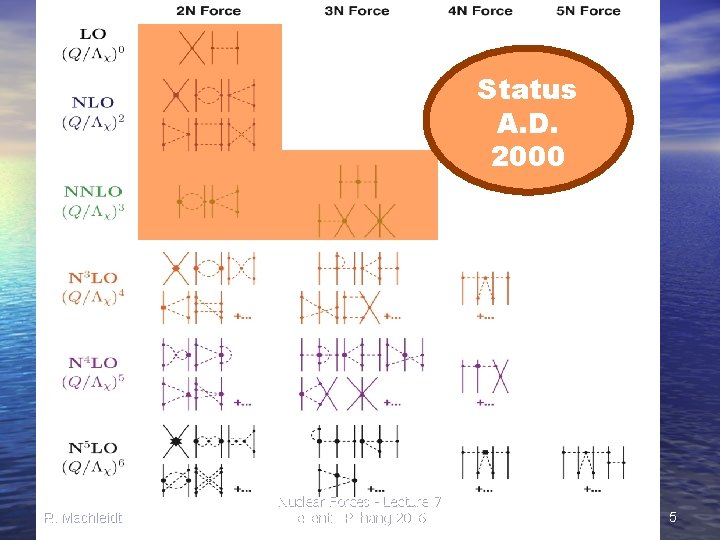 Status A. D. 2000 R. Machleidt Nuclear Forces - Lecture 7 Recent (Pohang 2016)