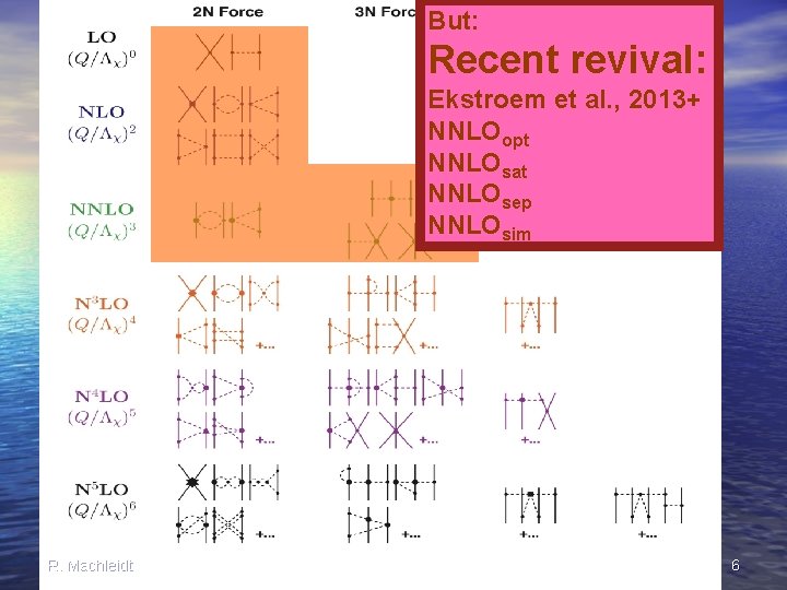 But: Recent revival: Ekstroem et al. , 2013+ NNLOopt NNLOsat NNLOsep NNLOsim R. Machleidt